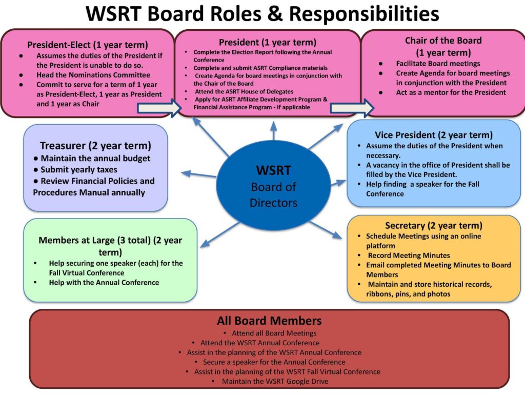 WSRT Board Roles & Responsibilities